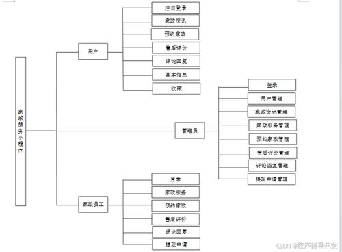 SpringBoot家政服务小程序——计算机专业毕业设计程序源码（编号62403）与计算机系统服务解析